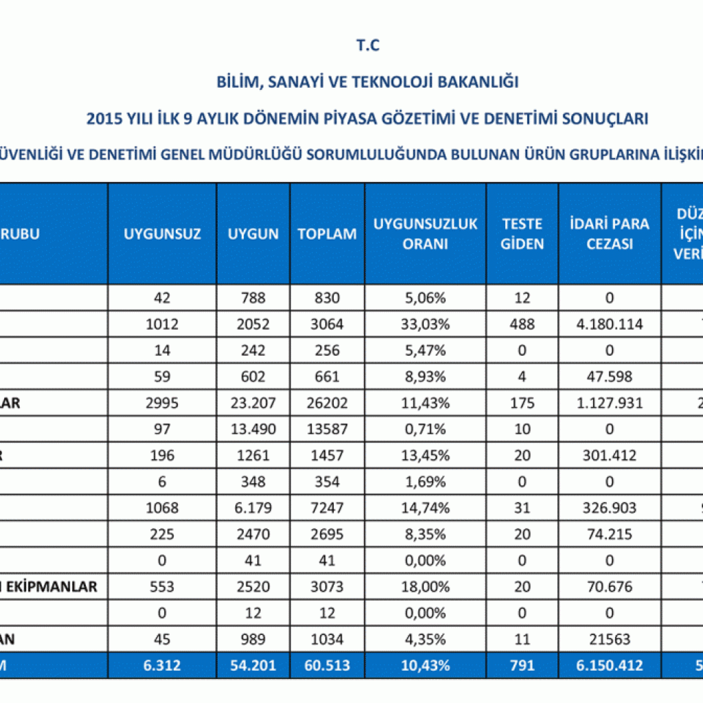 2015 YILI İLK 9 AY DENETİM VERİLERİ AÇIKLANDI