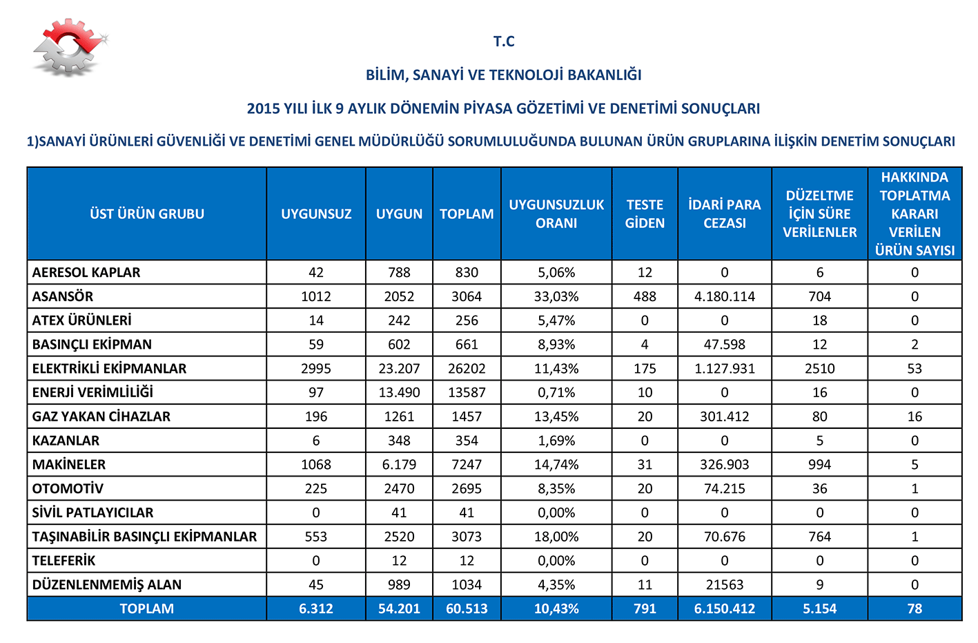 2015 YILI İLK 9 AY DENETİM VERİLERİ AÇIKLANDI